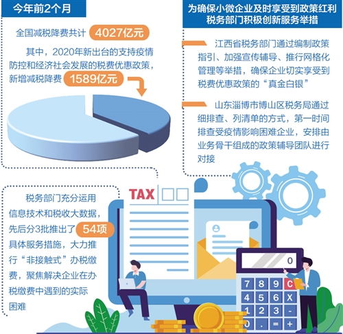 国家先后出台实施四批税费优惠政策 助力小微渡难关