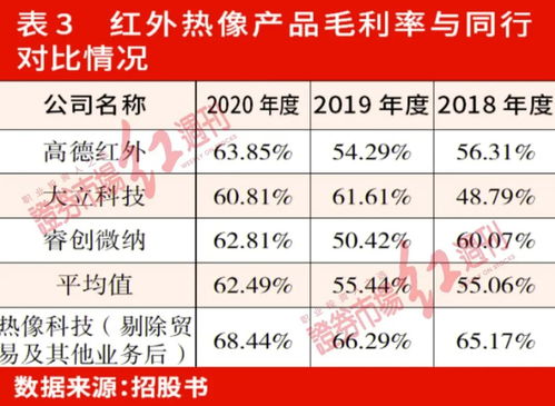 聚焦ipo 热像科技募资扩产必要性不足,主要产品销量数据自相矛盾