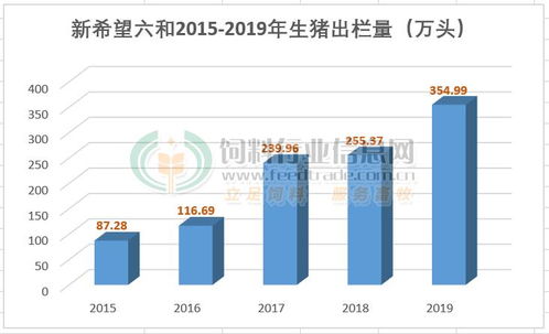 2019年是什么成就了新希望六和在饲料板块的历史最好销量和收入